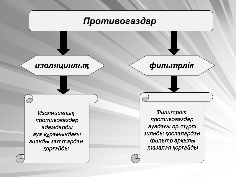 Противогаздар  изоляциялық  фильтрлік  Изоляциялық  противогаздар  адамдарды  ауа құрамындағы